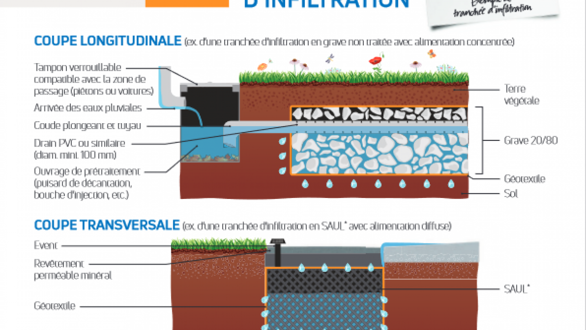 Fiche Technique N 2 La Tranch e D infiltration Eau Et Ville Fiche Technique N 2 La Tranch e D infiltration Eau Et Ville